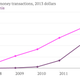 Value-of-mobile-money-transactions-2013-dollars-Kenya-Tanzania